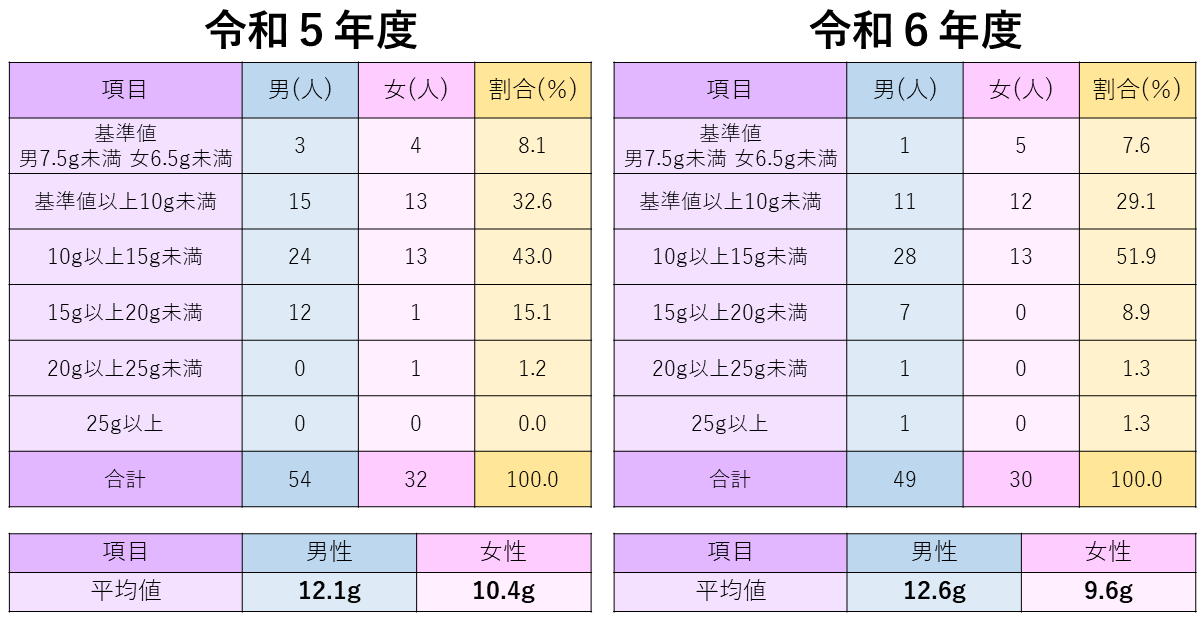 30代の特定検診の尿中塩分検査結果の画像
