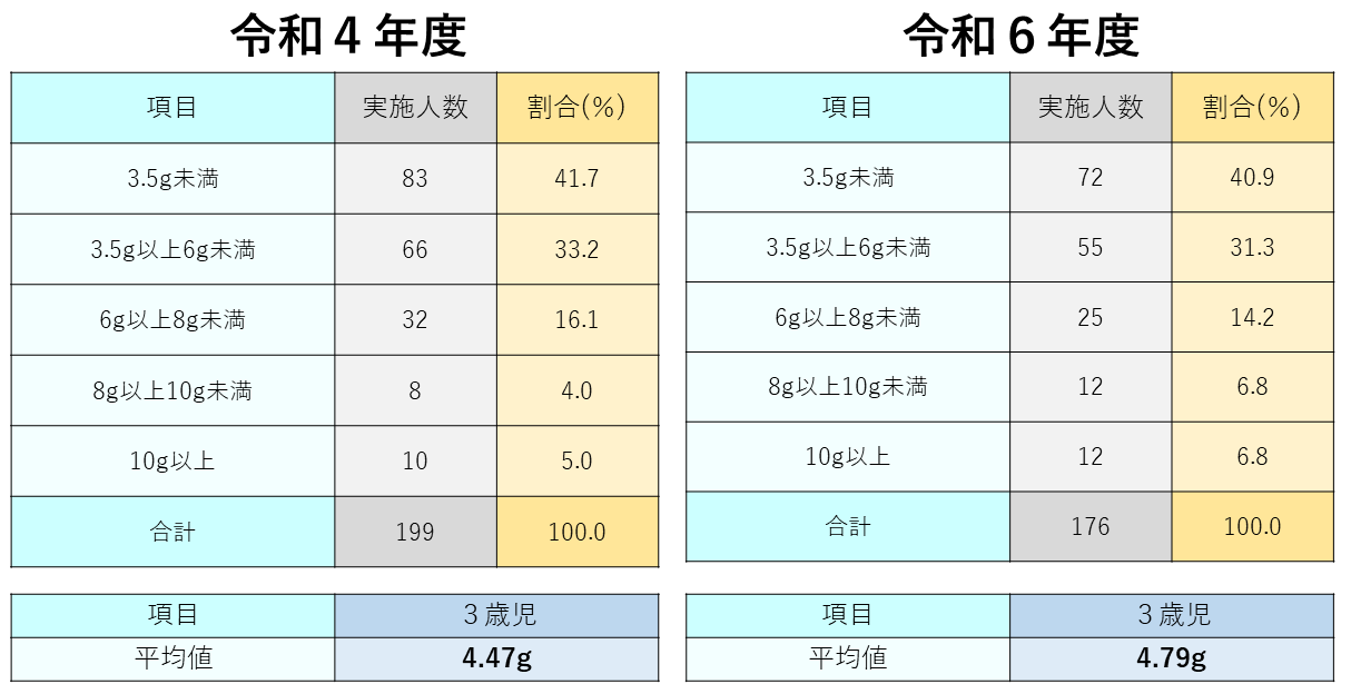 3歳児検診の尿中塩分検査の画像
