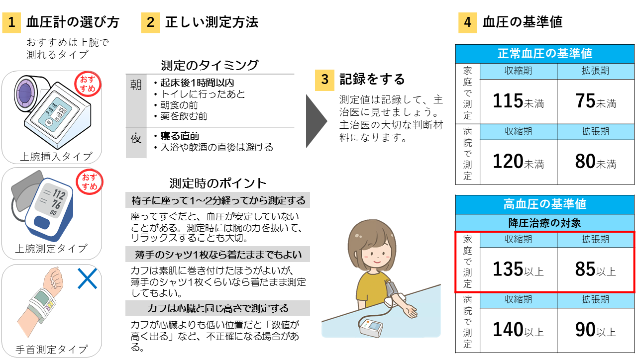 血圧計の測定方法についての画像