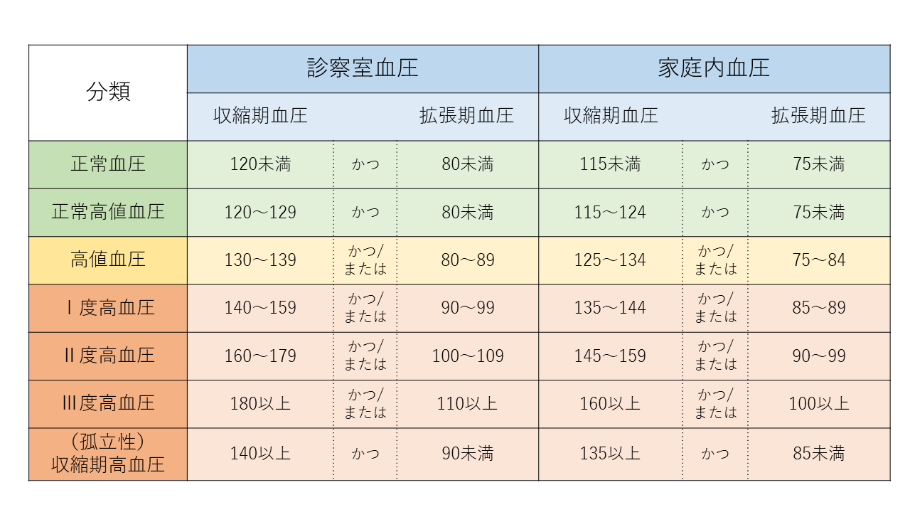 成人の血圧基準のまとめ画像