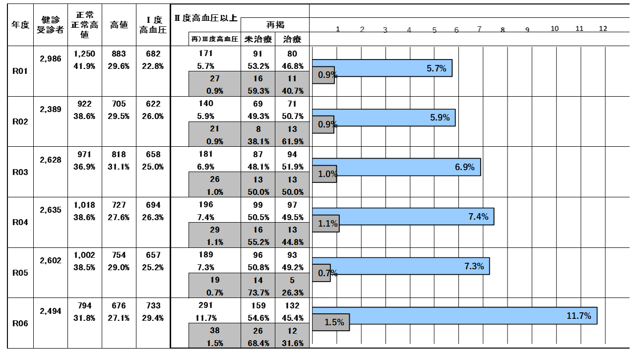 平川市の血圧の推移についての画像