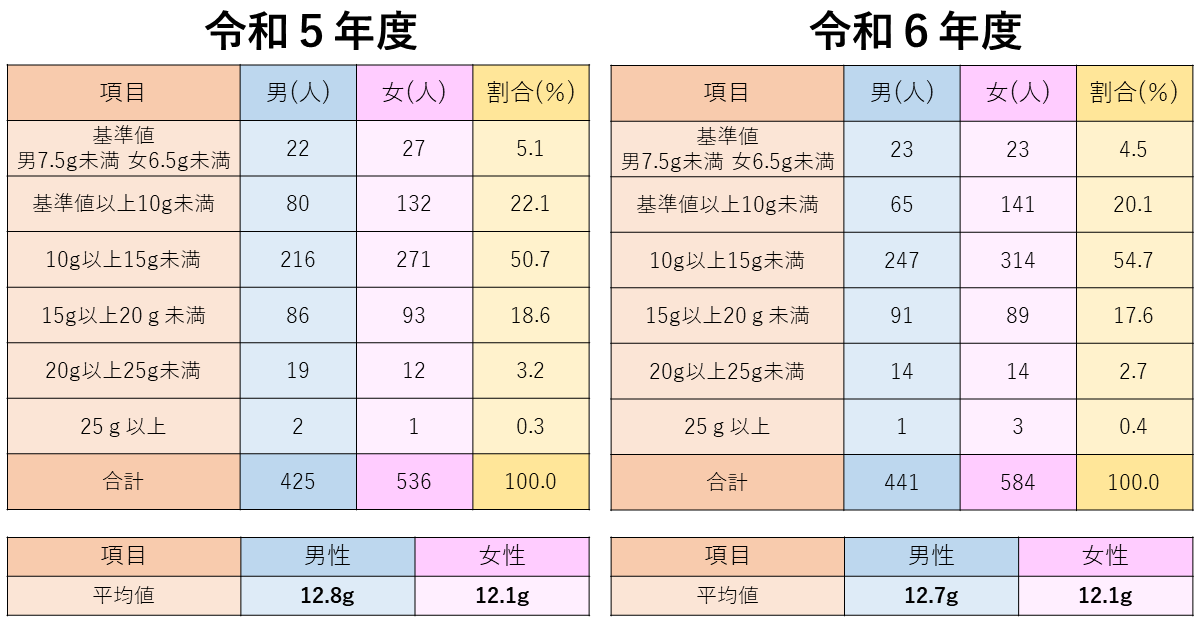 後期検診の尿中塩分検査結果の画像