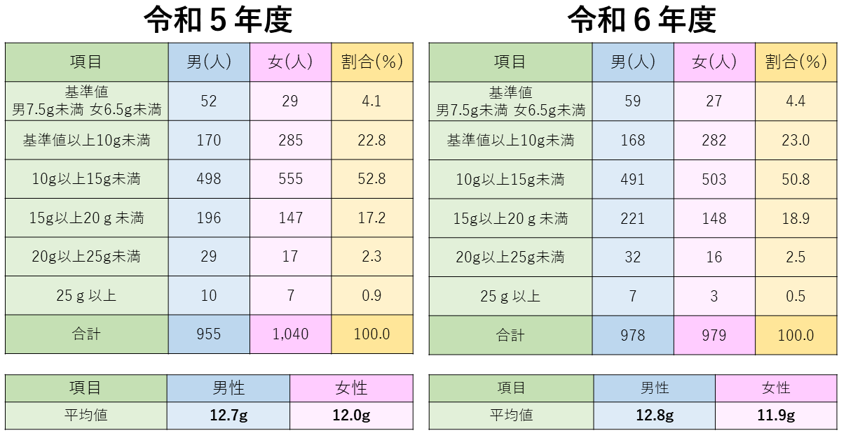 特定検診の尿中塩分検査結果の画像